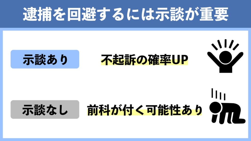 逮捕を回避するには被害者との示談が重要