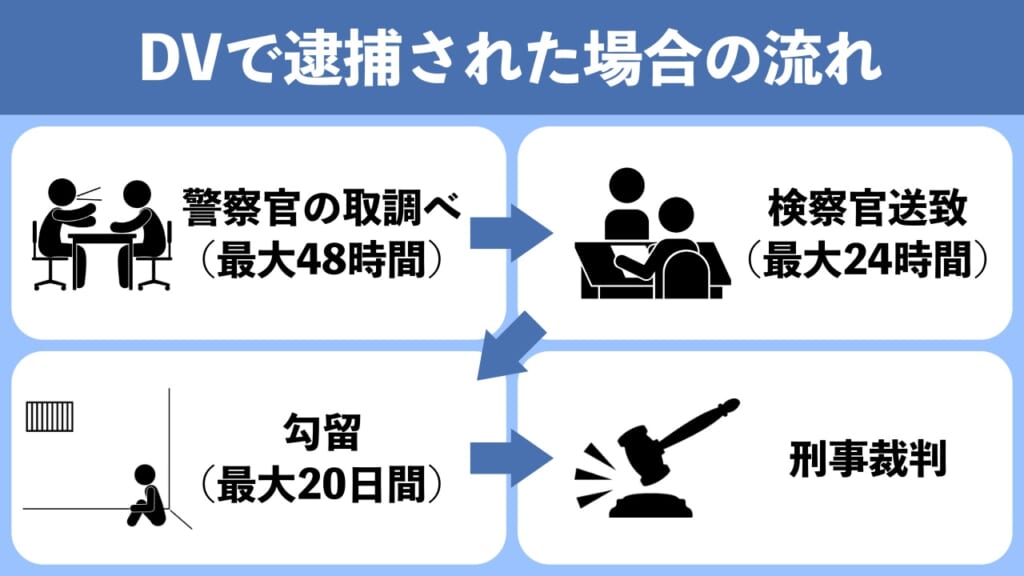 DVで逮捕された場合の流れ