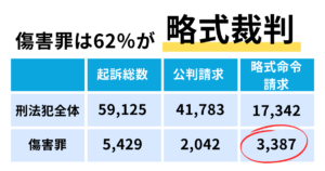 傷害罪はどの程度が刑事裁判？