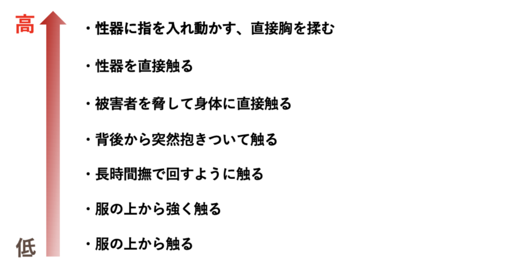 痴漢の内容による示談金の変化