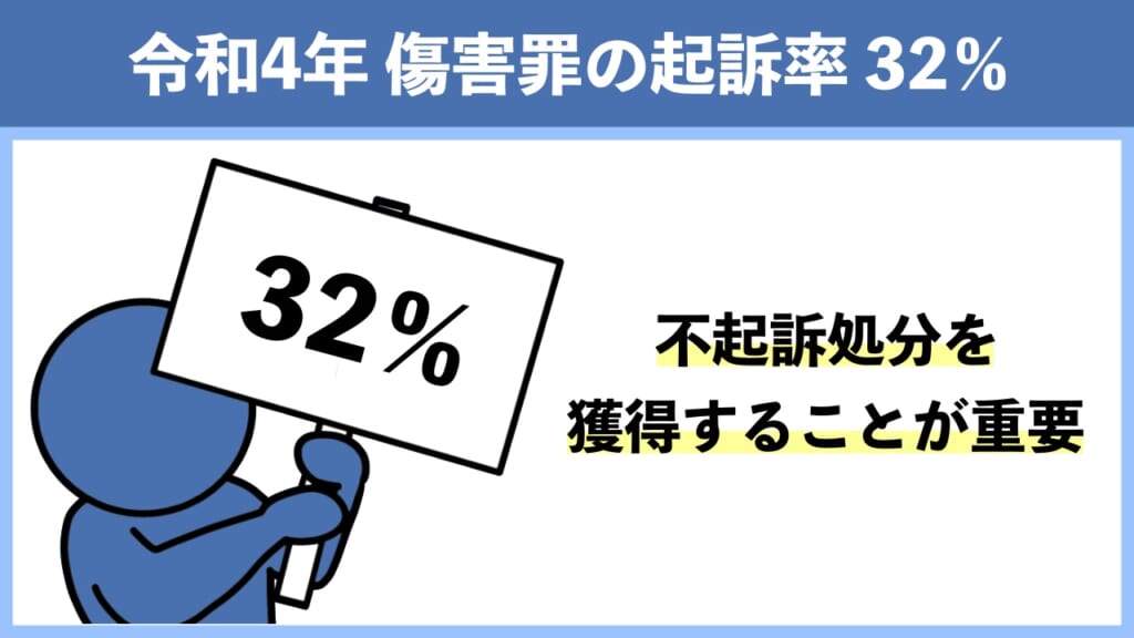 傷害罪の起訴率は32％！不起訴になる可能性の方が高い