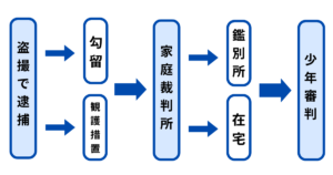 学校で盗撮した場合の流れ