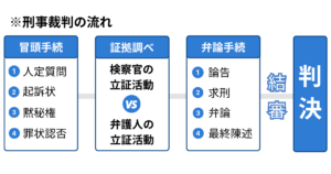 盗撮で刑事裁判になった場合の流れ