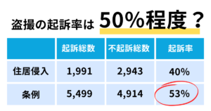 盗撮で起訴されて裁判になる割合