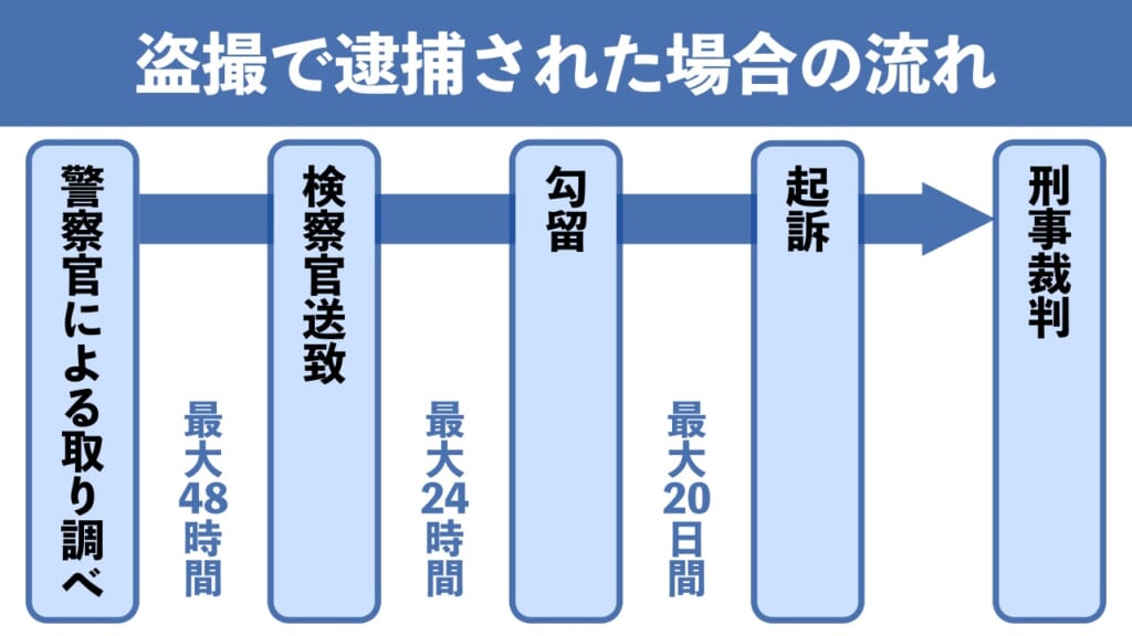 盗撮で逮捕された家族はいつ釈放される？逮捕後の場合の流れも解説