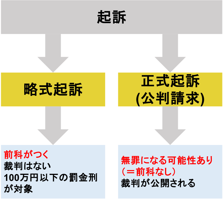 盗撮で起訴された後の流れ