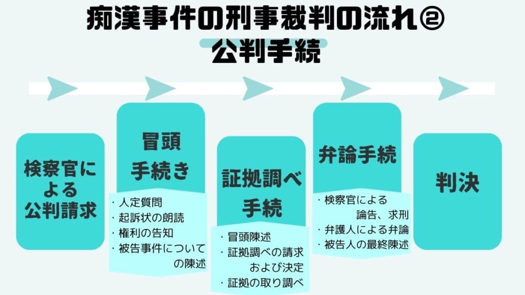 痴漢事件の刑事裁判の流れ公判手続