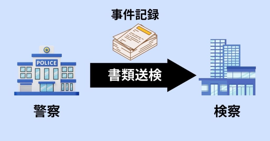 書類送検とは身柄拘束されないまま検察に事件記録が送られること