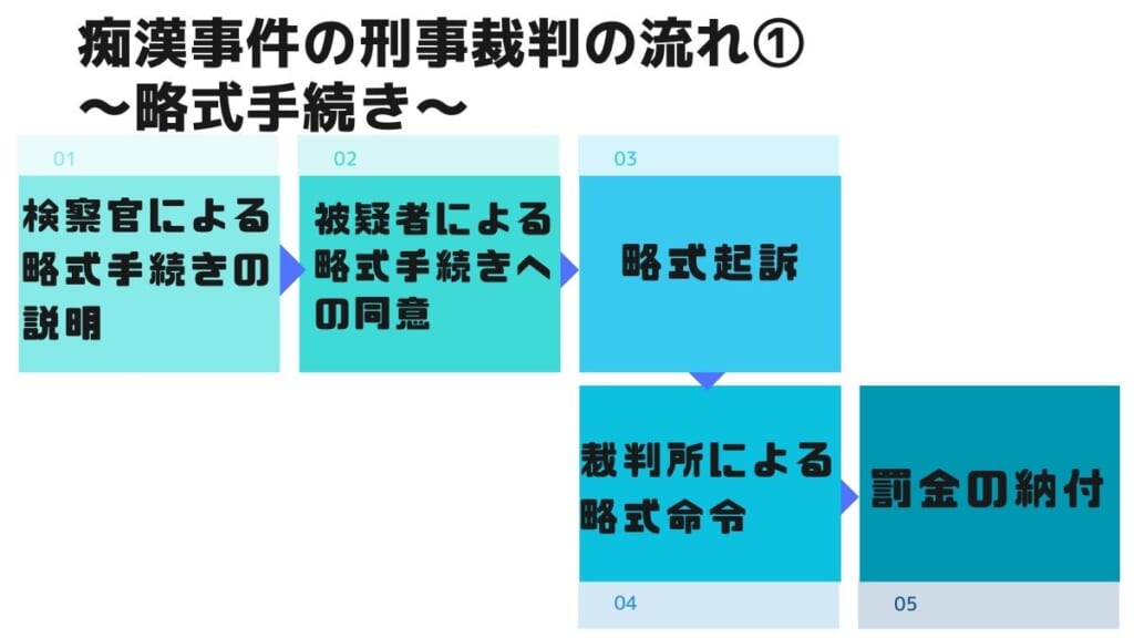 痴漢事件の刑事裁判の流れ略式手続き