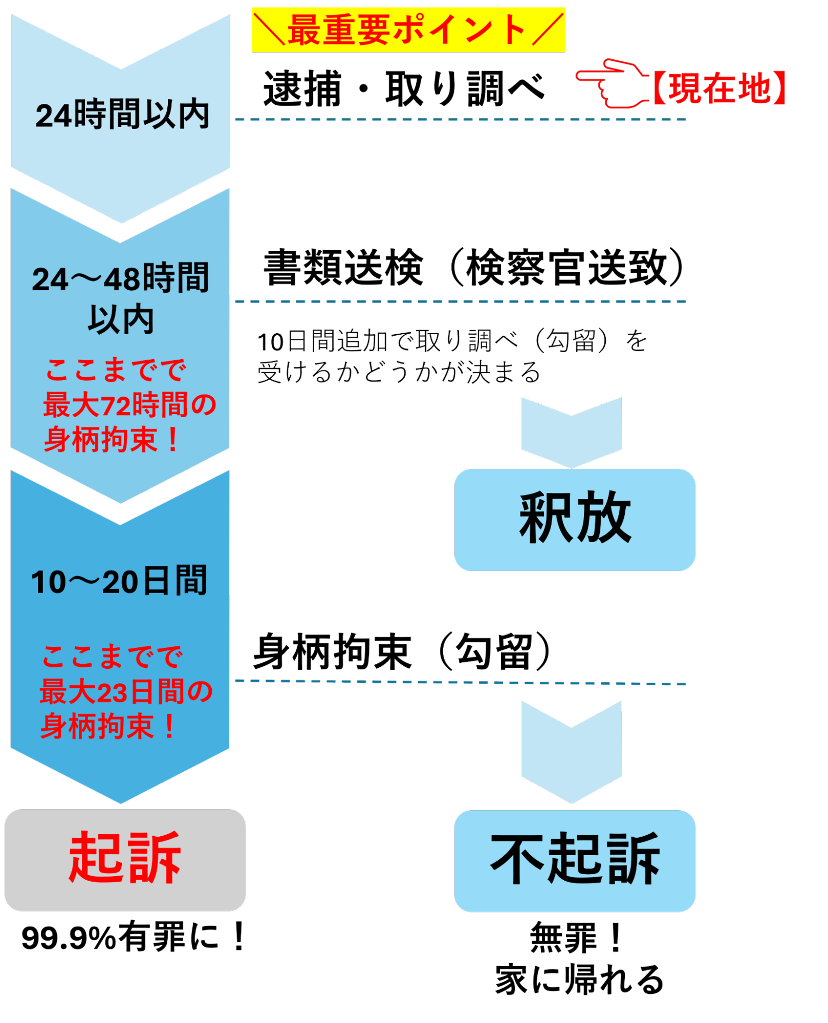 痴漢冤罪で捕まった場合の流れ