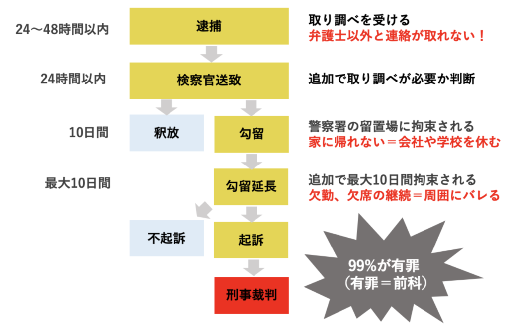 痴漢で逮捕された後の流れ