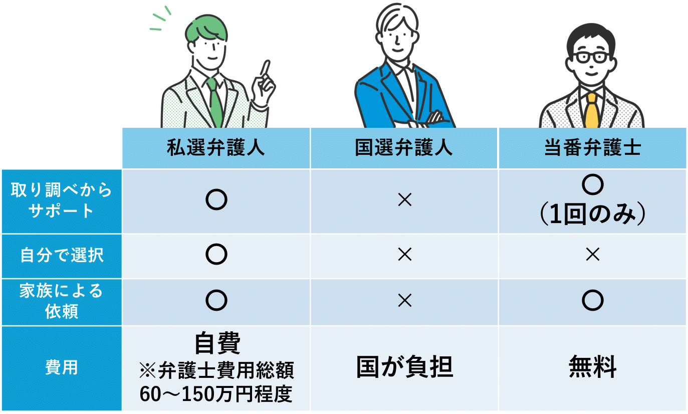 私選弁護人・国選弁護人・当番弁護士の比較表