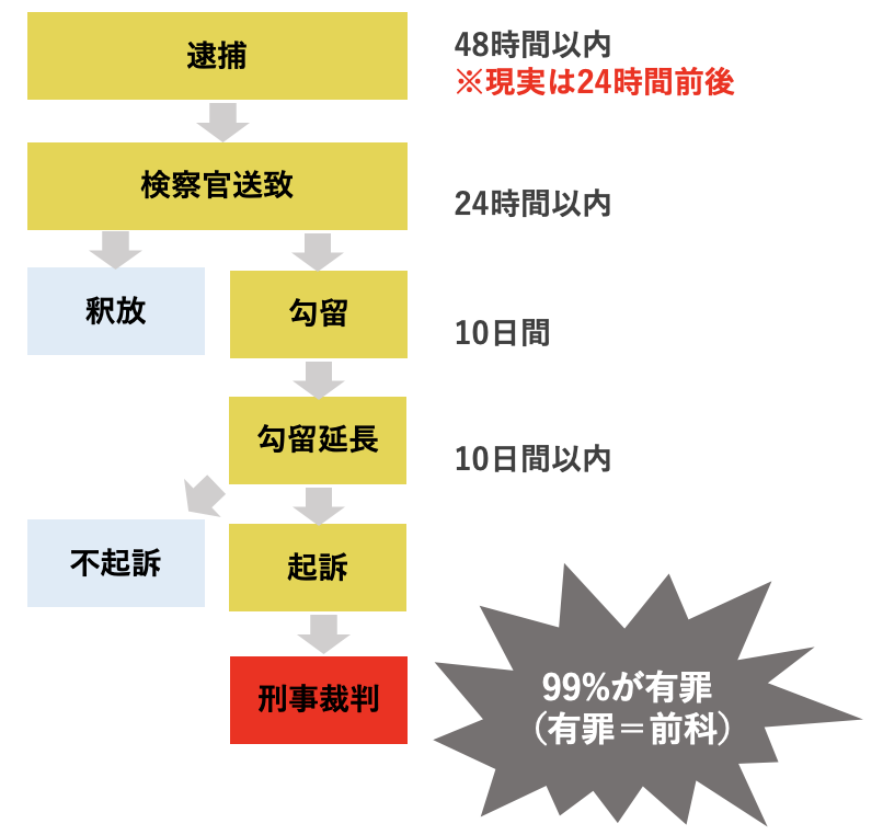 痴漢事件の身柄の流れ