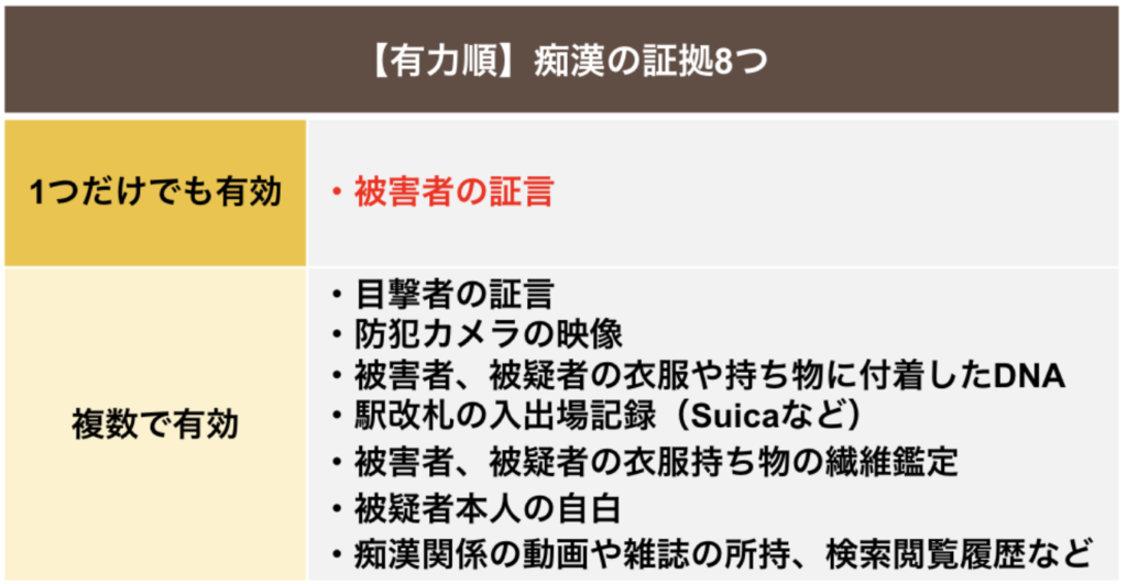 痴漢の証拠は8つ｜被害者の証言だけでも有効