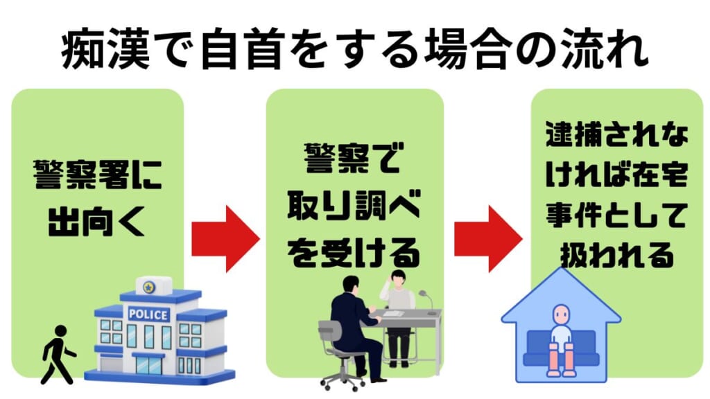 痴漢で自首をする場合の流れ