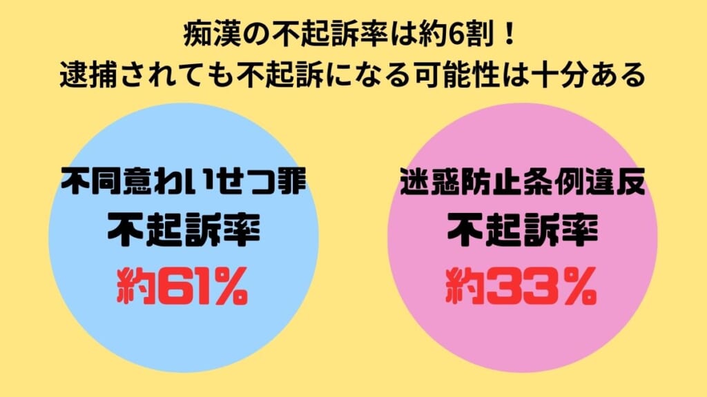 痴漢の不起訴率は約6割！不起訴処分を獲得するためのポイントを解説