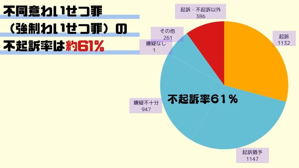 不同意わいせつ罪（強制わいせつ罪）の不起訴率は約61％