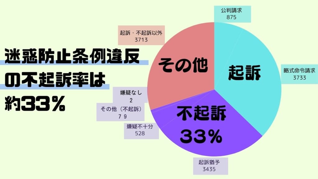 迷惑防止条例違反の不起訴率は約33％