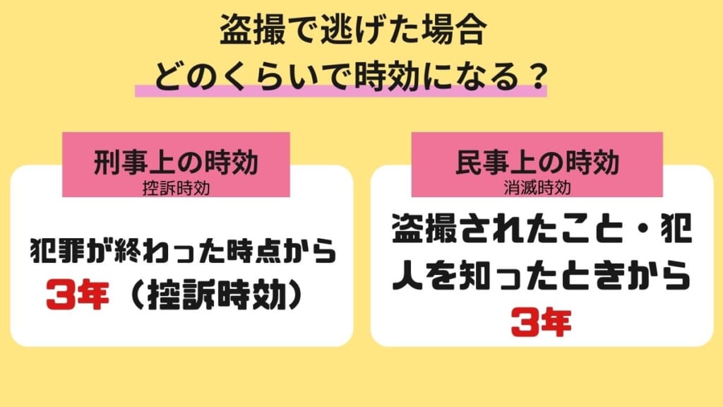 盗撮で逃げた場合、どのくらいで時効になる？