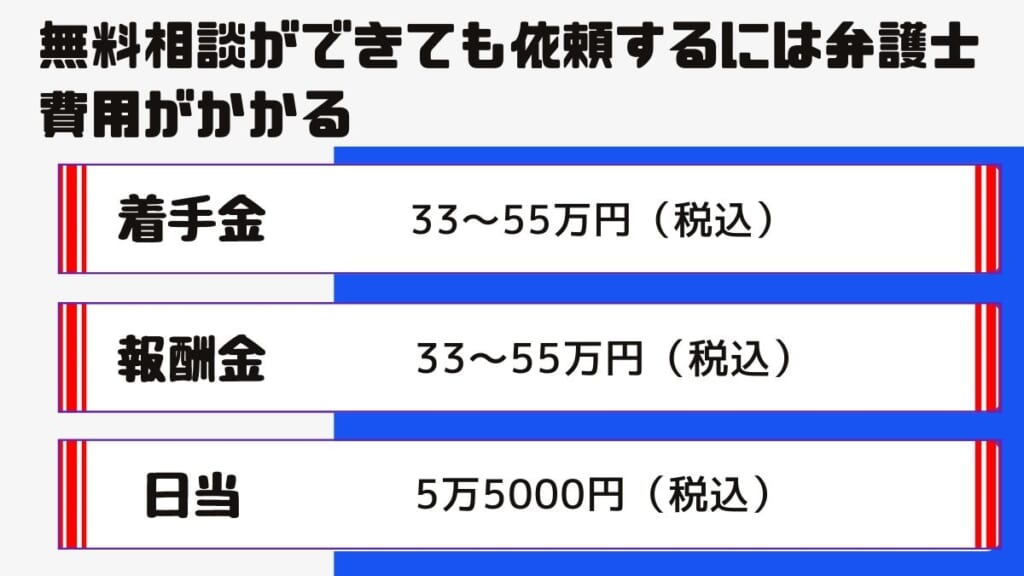 無料相談でも依頼すると弁護士費用がかかる