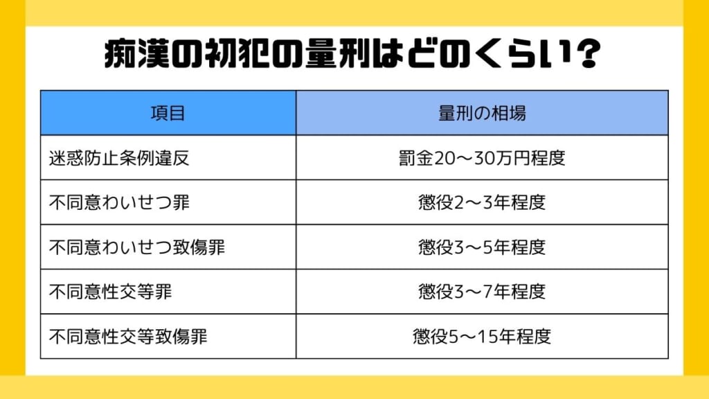 痴漢の初犯の量刑はどのくらい？