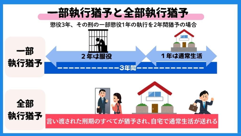 全部執行猶予と一部執行猶予