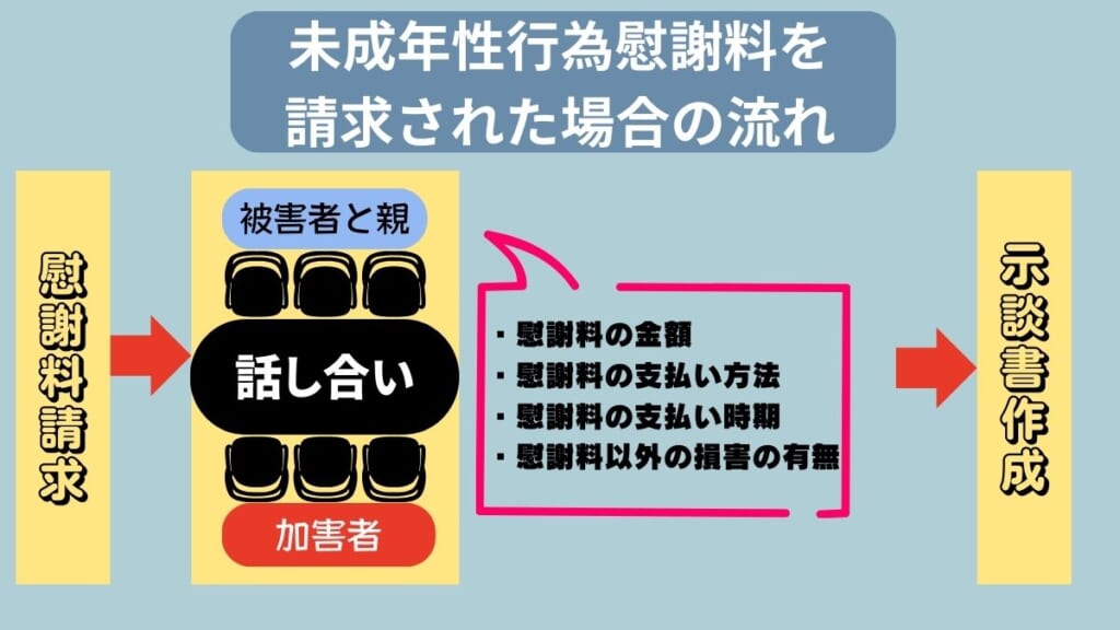 未成年性行為慰謝料を請求された場合の流れ