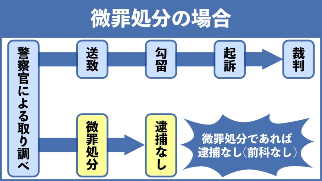 そもそも微罪処分とは？