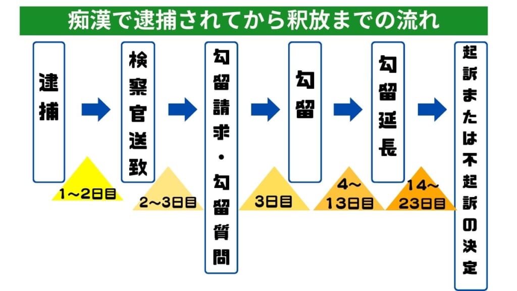 痴漢で逮捕されてから釈放までの流れ