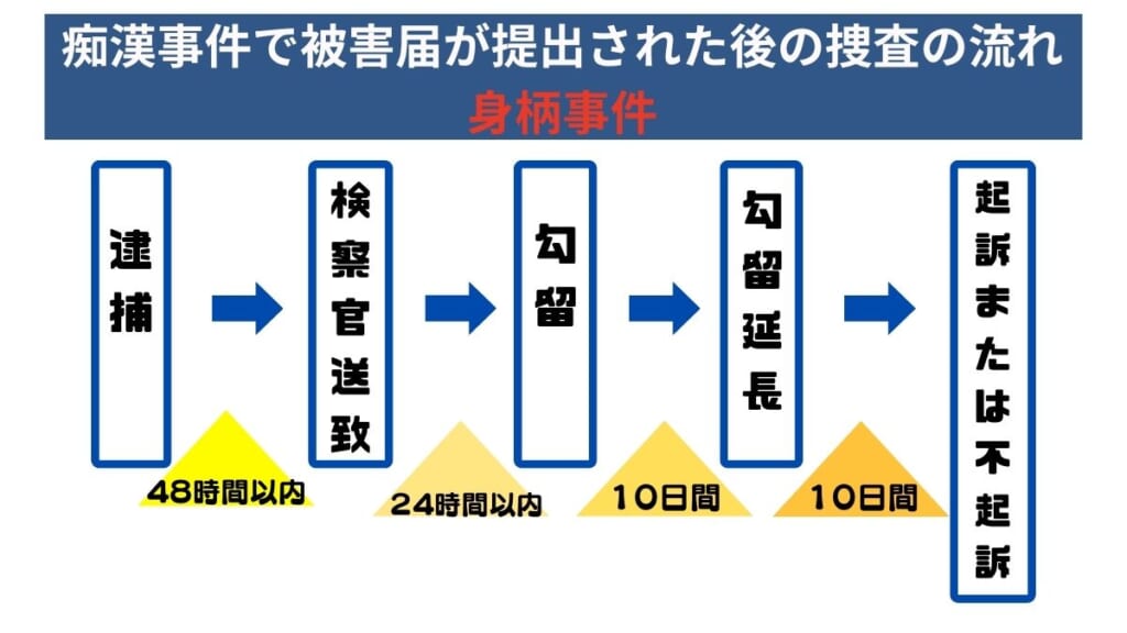 痴漢事件で被害届が提出された後の捜査の流れ身柄事件