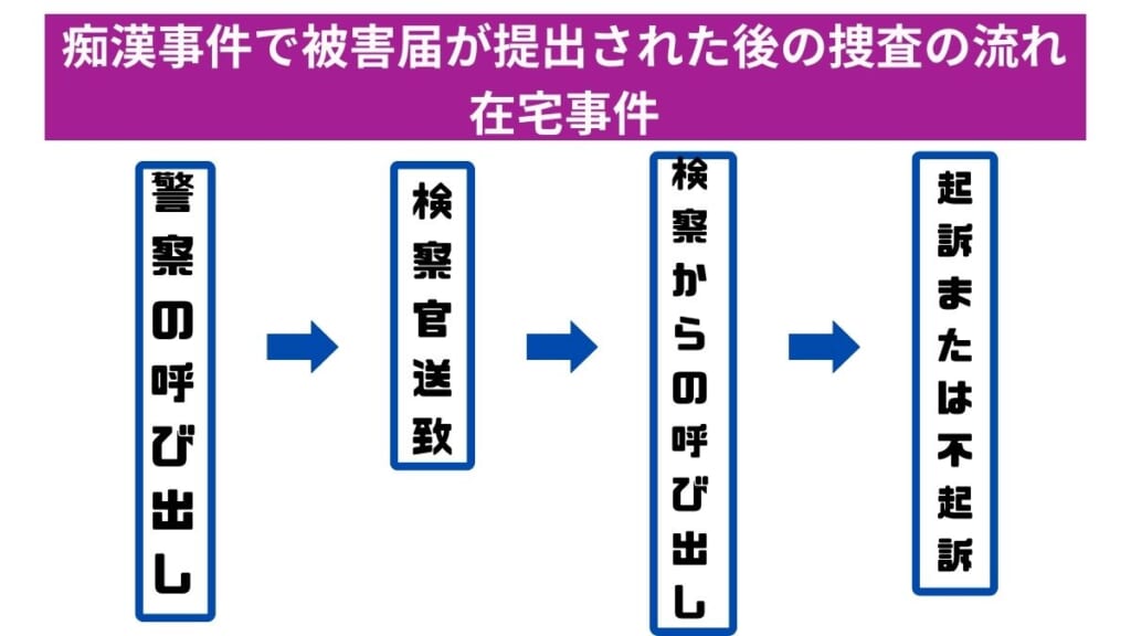 痴漢事件で被害届が提出された後の捜査の流れ｜在宅事件