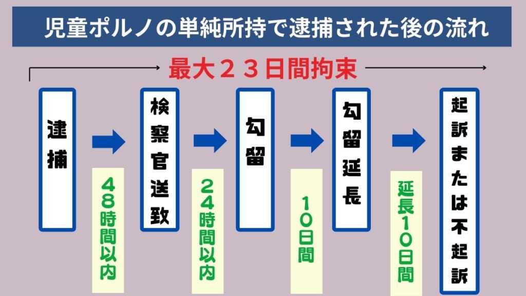 児童ポルノの単純所持で逮捕された後の流れ