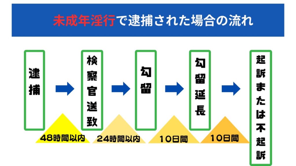 未成年淫行で逮捕された場合の流れ