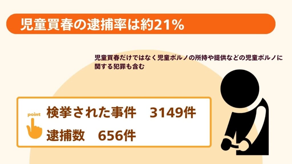 児童買春の逮捕率は約21％