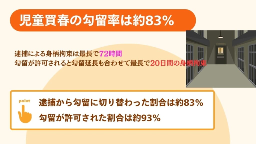 児童買春の勾留率は約83％