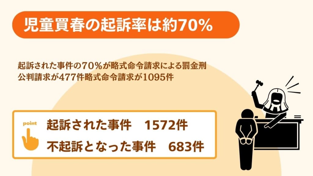 児童買春の起訴率は約70％