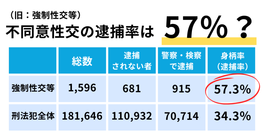 不同意性交等罪の逮捕率は57％