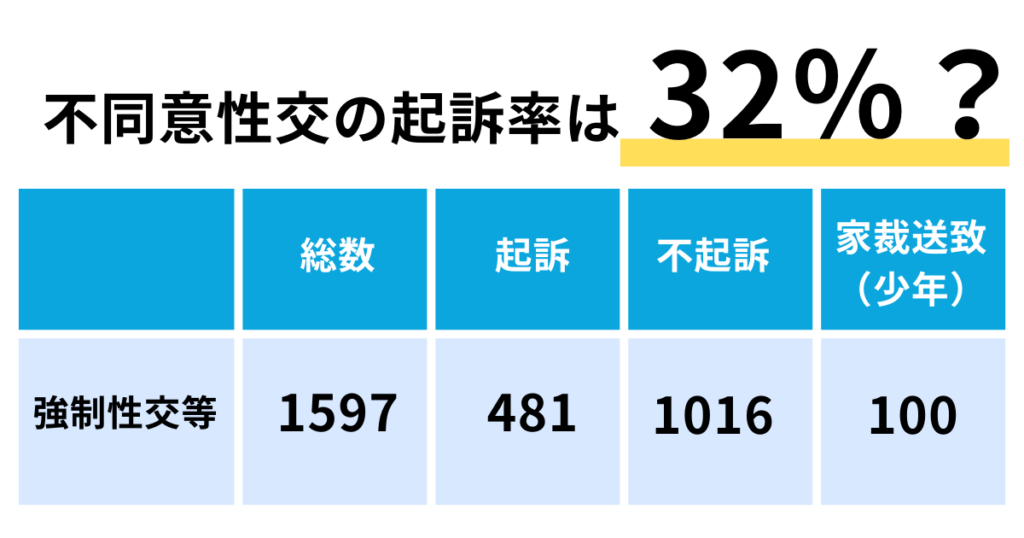 不同意性交等罪の起訴率は32％