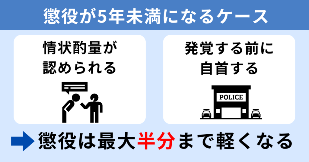 不同意性交等罪の懲役が5年以下になるケース