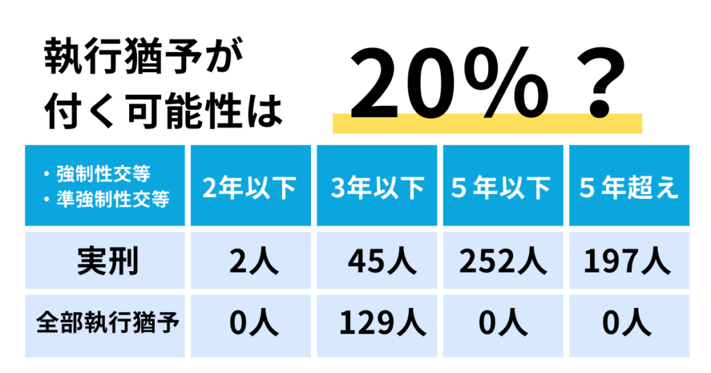 不同意性交等罪で執行猶予がつくのは20％？