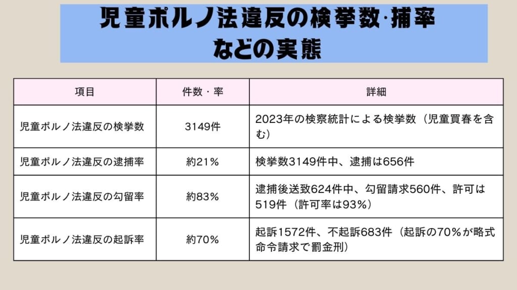 児童ポルノ法違反の検挙数・逮捕率などの実態