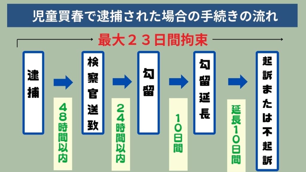 児童買春で逮捕された場合の手続きの流れ