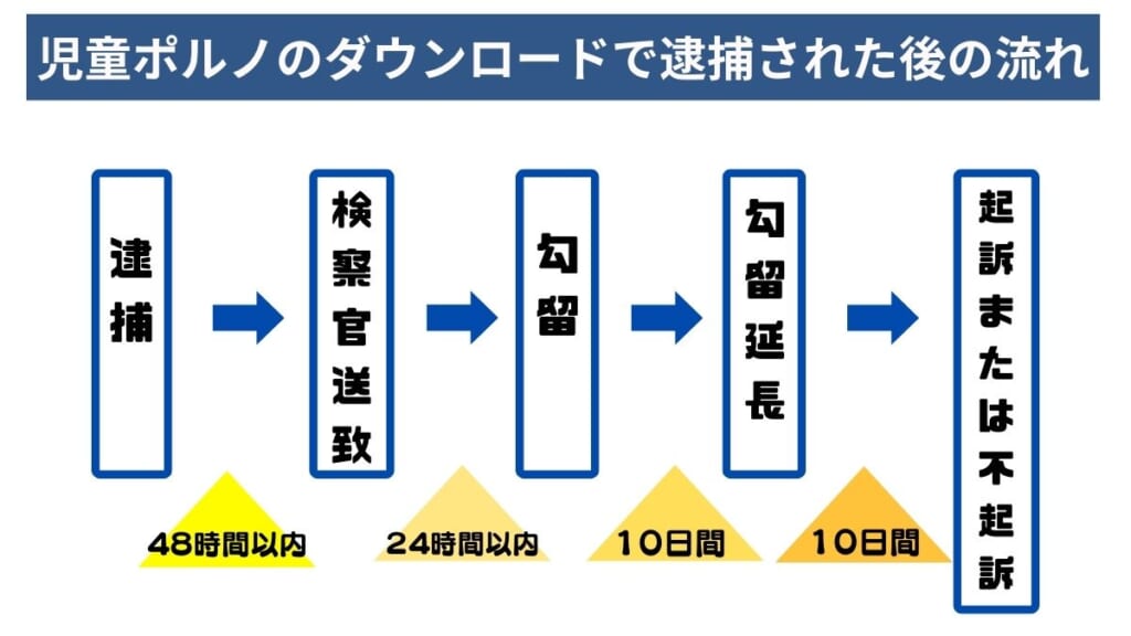 児童ポルノのダウンロードで逮捕された後の流れ