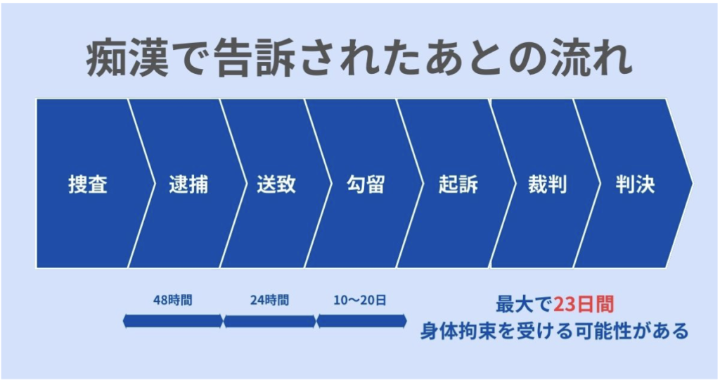 痴漢で告訴されたあとの流れ