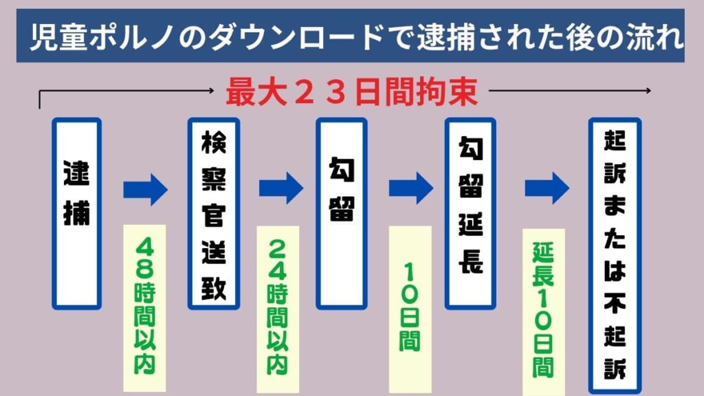 児童ポルノの単純所持で逮捕された後の流れ