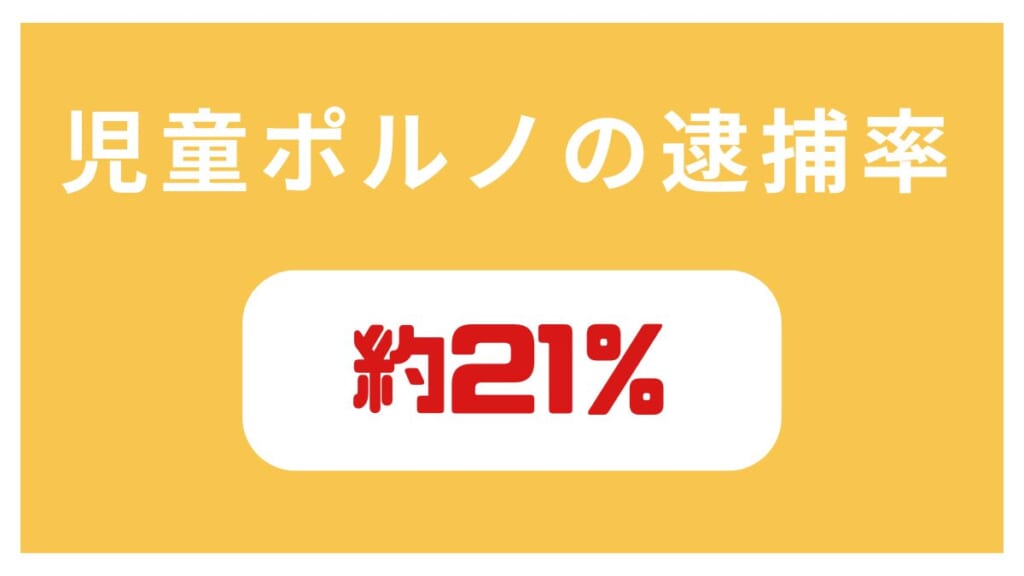 児童ポルノの逮捕率は約21％