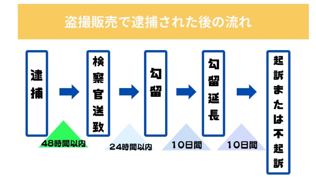 盗撮販売で逮捕された後の流れ