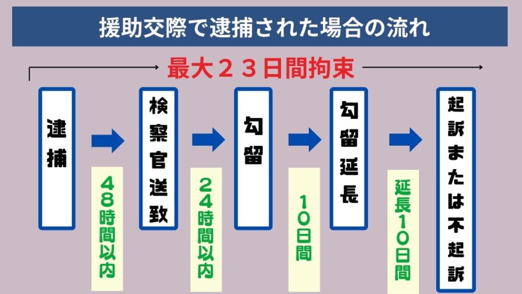 援助交際で逮捕された場合の流れ