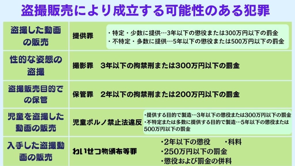 盗撮販売により成立する可能性のある犯罪