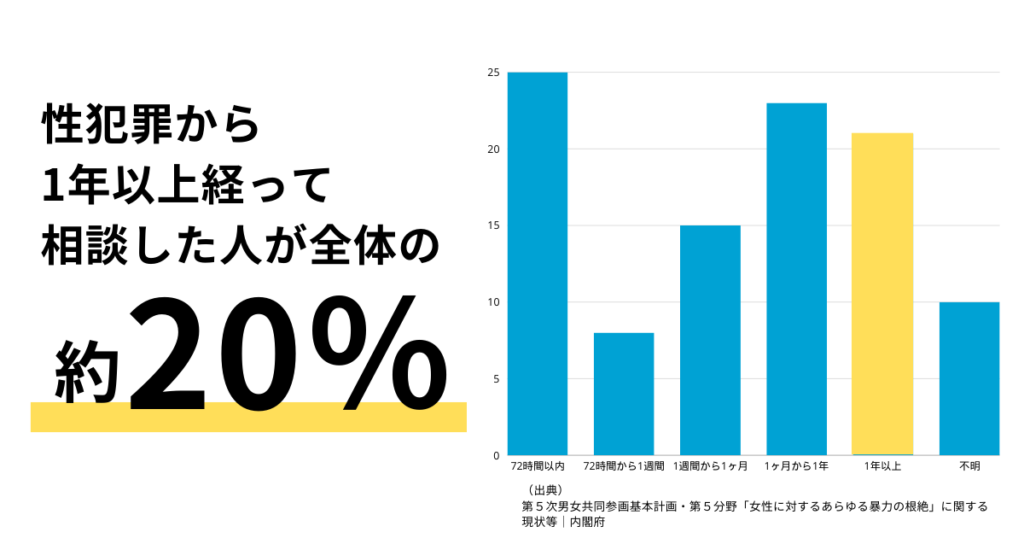 不同意性交（性犯罪）は1年以上経って相談する人が20％